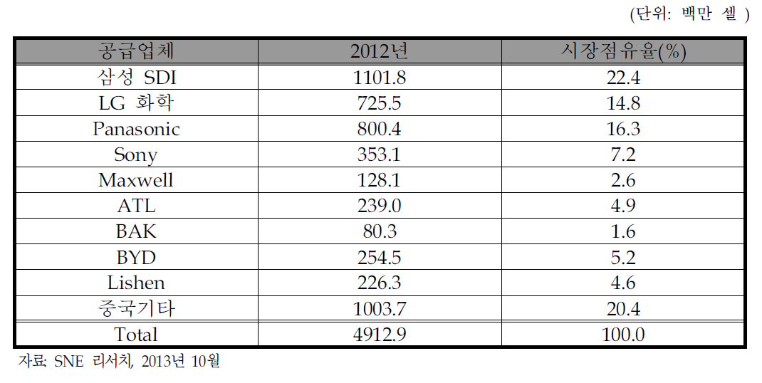 2012년 세계 리튬 이차전지 출하량 업체별 점유율