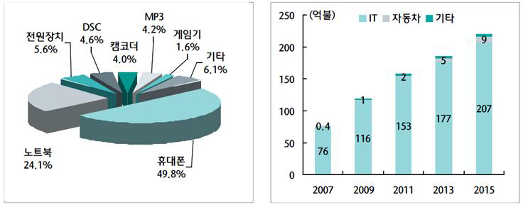 이차전지 수요비중과 시장 전망