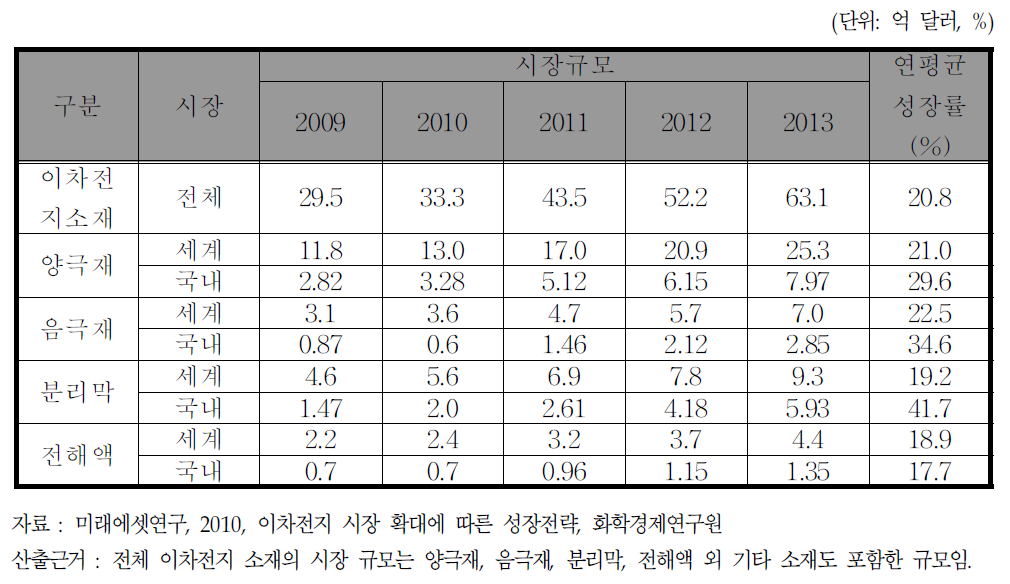 이차전지 소재 시장 규모