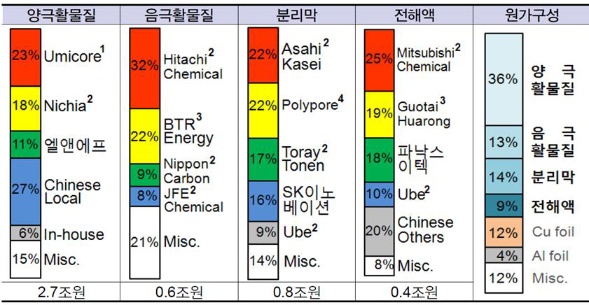 이차전지 소재업체 및 점유율 현황