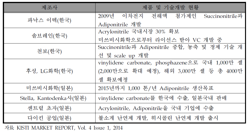 전해액 첨가제 제품화 및 연구개발 동향