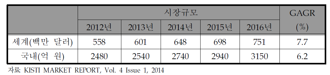 유기 전해액 첨가제의 시장규모