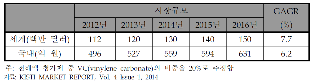 VC 전해질 첨가제의 시장규모