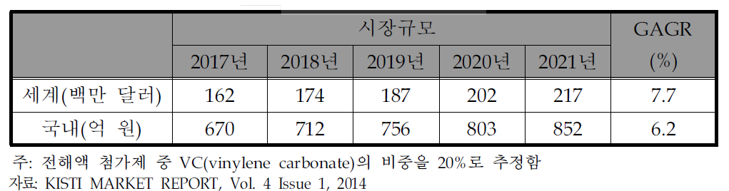 개발종료 후 VC 전해질 첨가제 시장 규모 전망