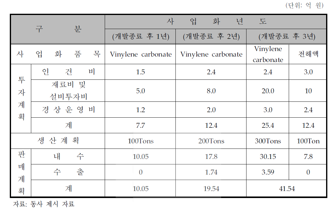 사업화 추진 계획