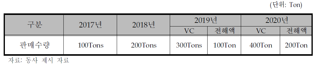 동사의 생산 및 판매 계획