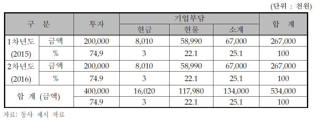 동사의 연차별 총괄 자금운용 계획