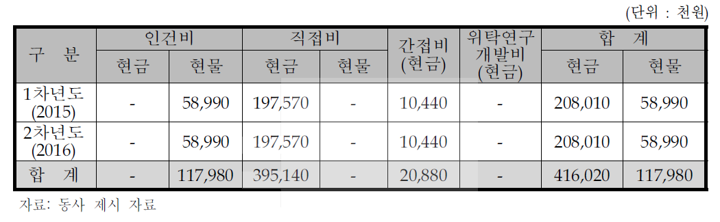 동사의 비목별 총괄 자금운용 계획