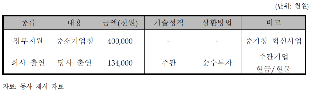 동사의 자금조달계획