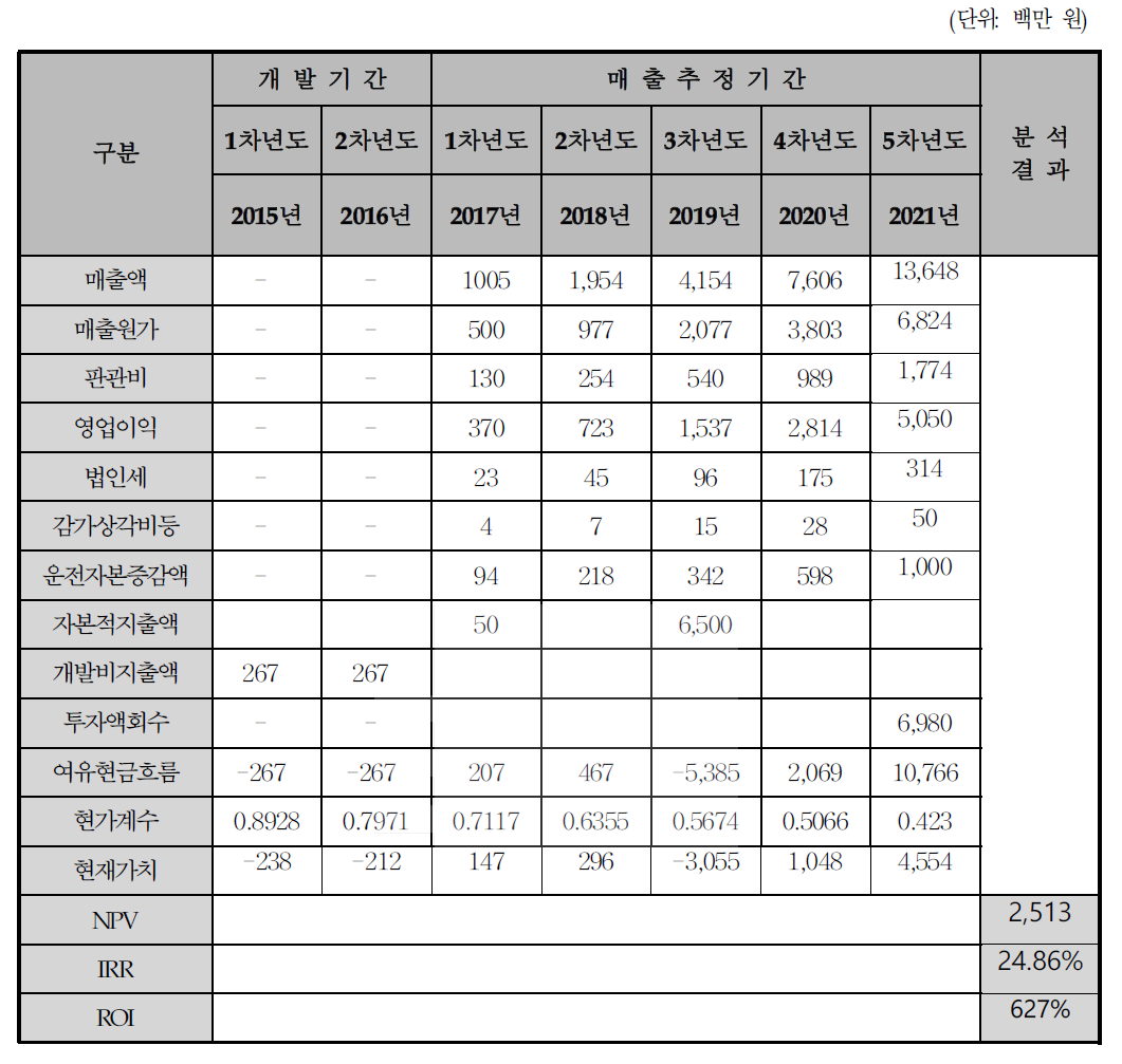 경제성 분석