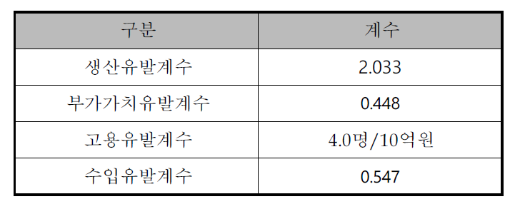 경제적 파급효과