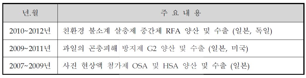 기술개발 및 사업화 실적