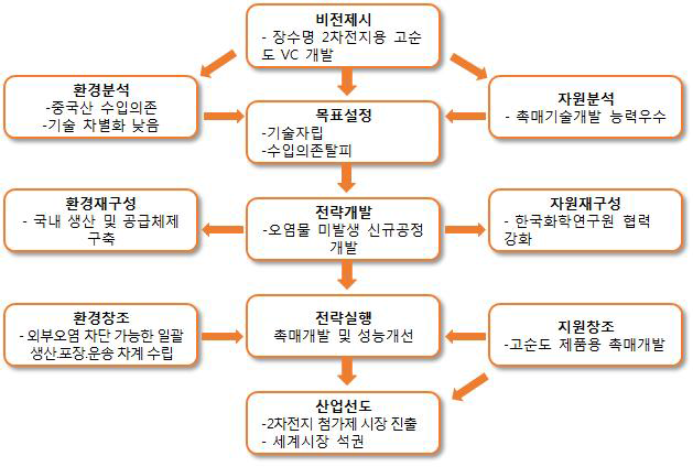 사업화 전략 수립