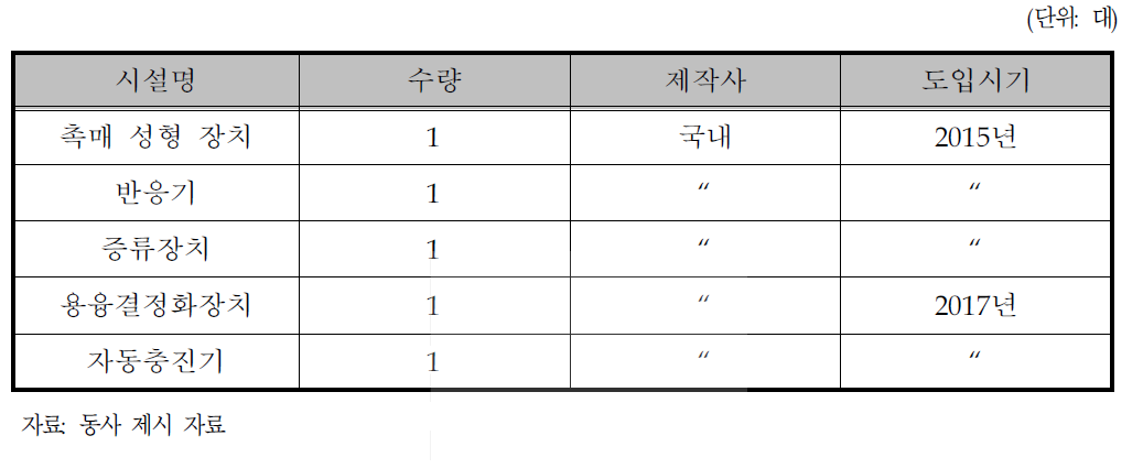 사업화를 위한 필요 설비