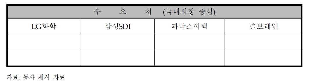 동사의 목표 수요처