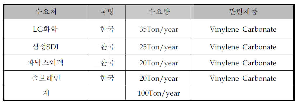 제품의 주요 수요처