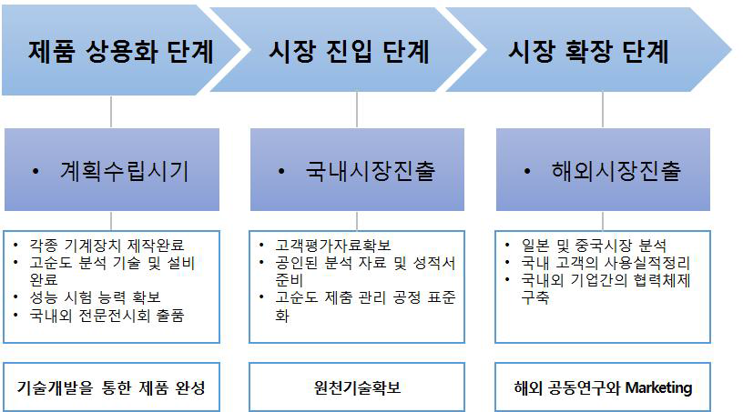 단계별 추천 판매 전략