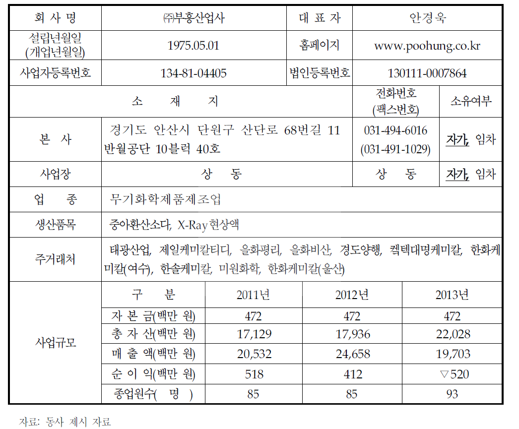 기업 현황