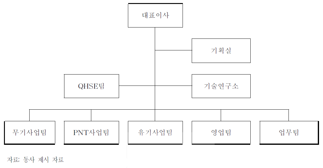 조직도