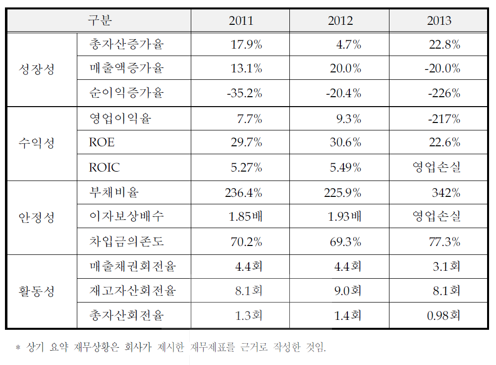 동사의 최근 3개년 요약 재무비율