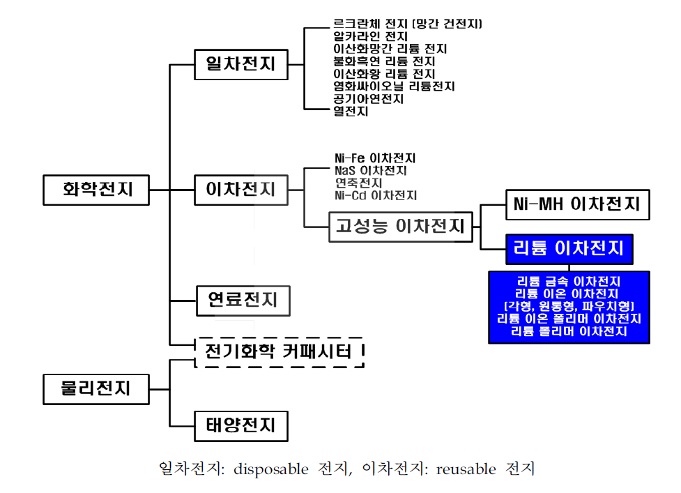 전지의 분류