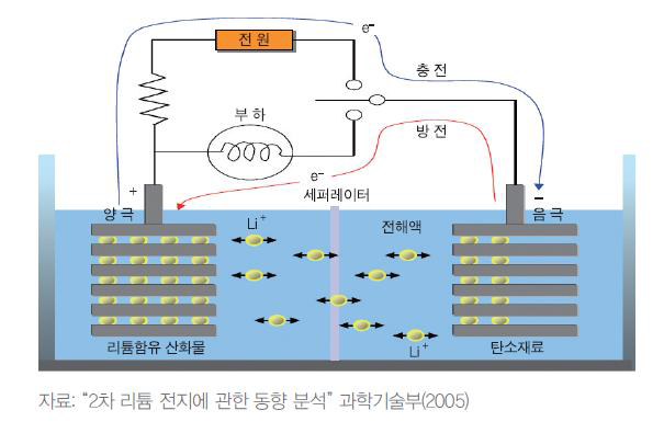 리튬이온전지의 원리