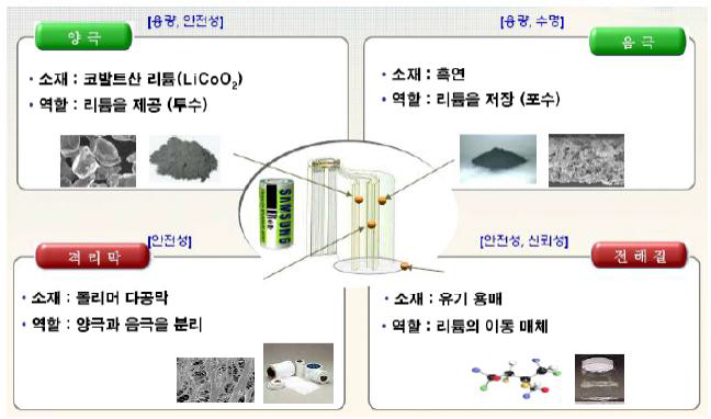 2차전지의 핵심소재