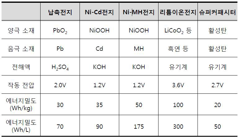 2차전지 종류별 소재 및 특성