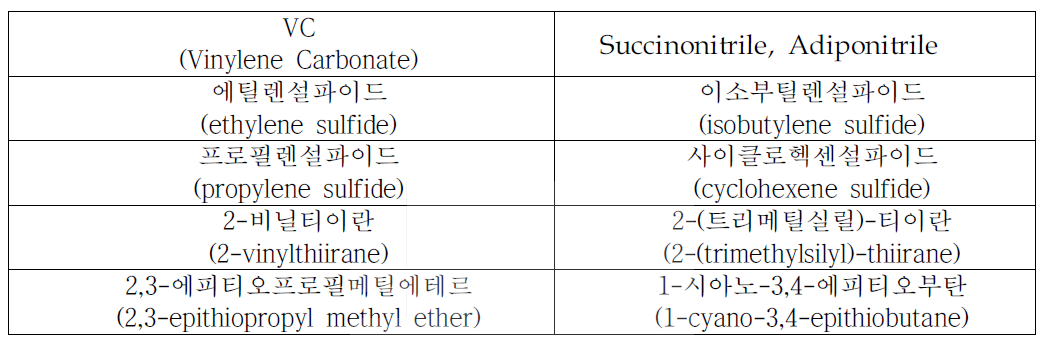 전해액 첨가제의 종류