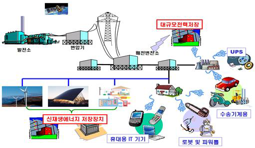 에너지저장용 이차전지 응용분야