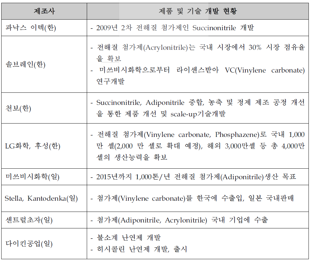 전해질 첨가제 제조업체 및 연구개발 동향