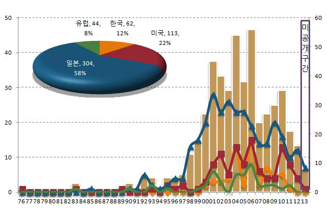 VC의 제조 및 고순도 정제기술 개발 관련 특허출원 동향