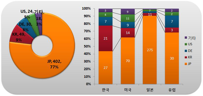 출원인 국적별･국가별 특허출원 현황