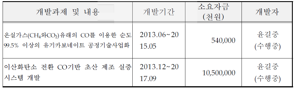 동사의 최근 주요 기술개발실적