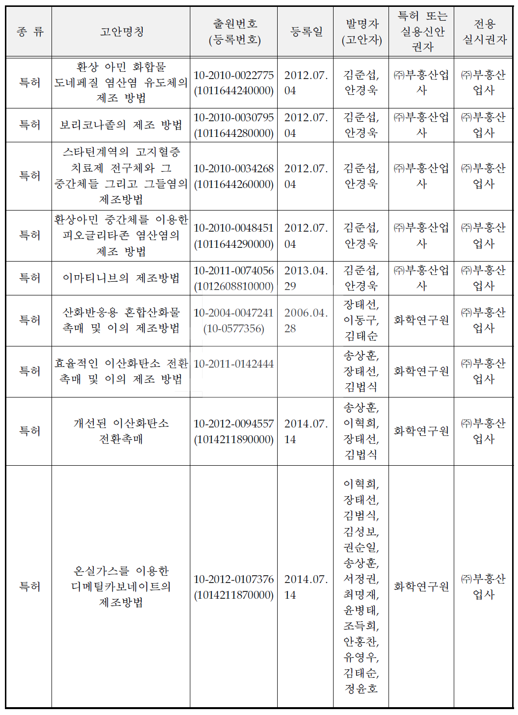 산업재산권 보유현황