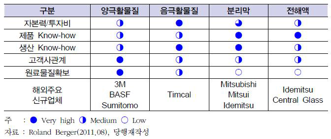 리튬이차전지 소재산업 진입장벽 분석