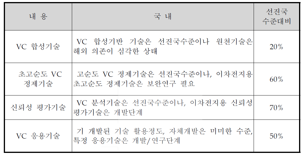 선진국 대비 국내 기술개발 수준