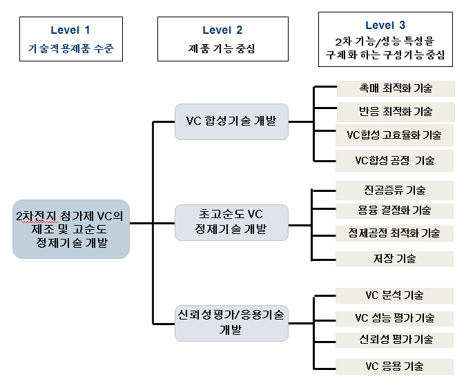 전해질 첨가제 VC제조를 위한 요소기술 분류