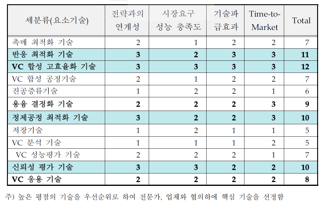 핵심기술선정 평가결과