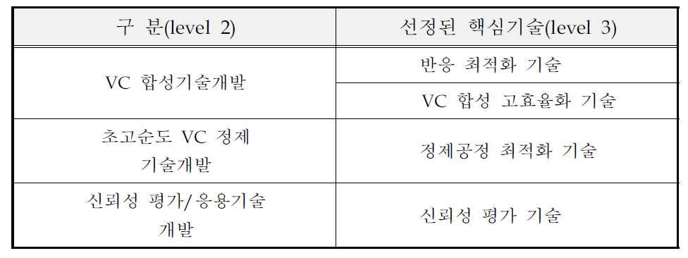 선정된 핵심기술