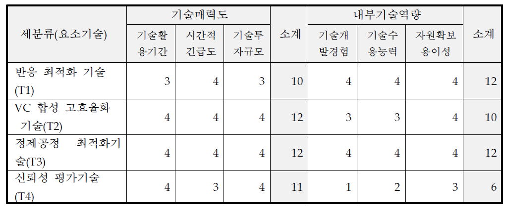 핵심기술별 기술매력도-내부기술역량 평가