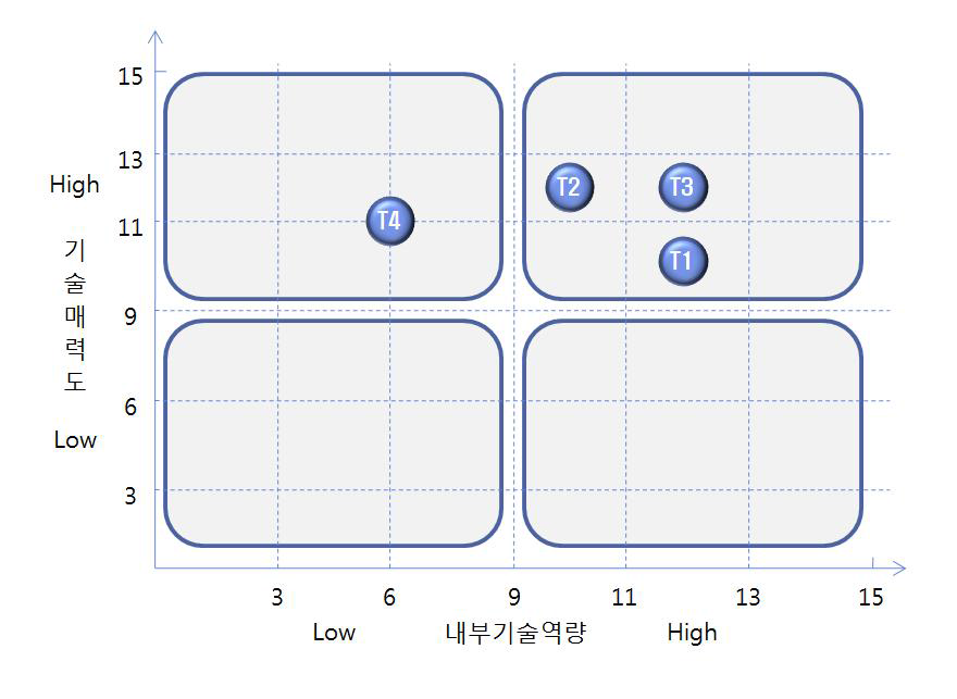 핵심 기술별 포지셔닝