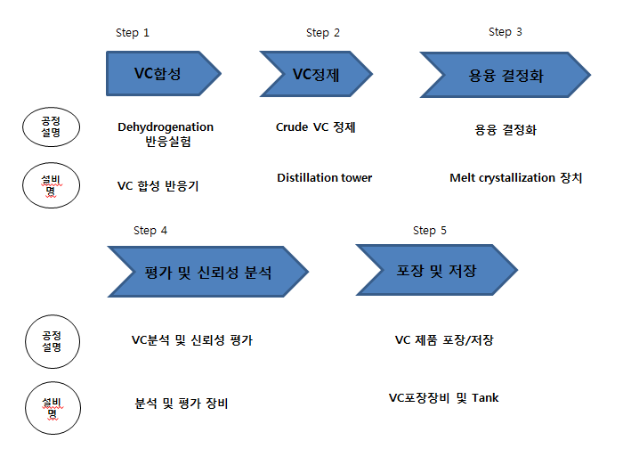 VC 제조 및 고순도 정제기술의 공정도 및 필요 설비