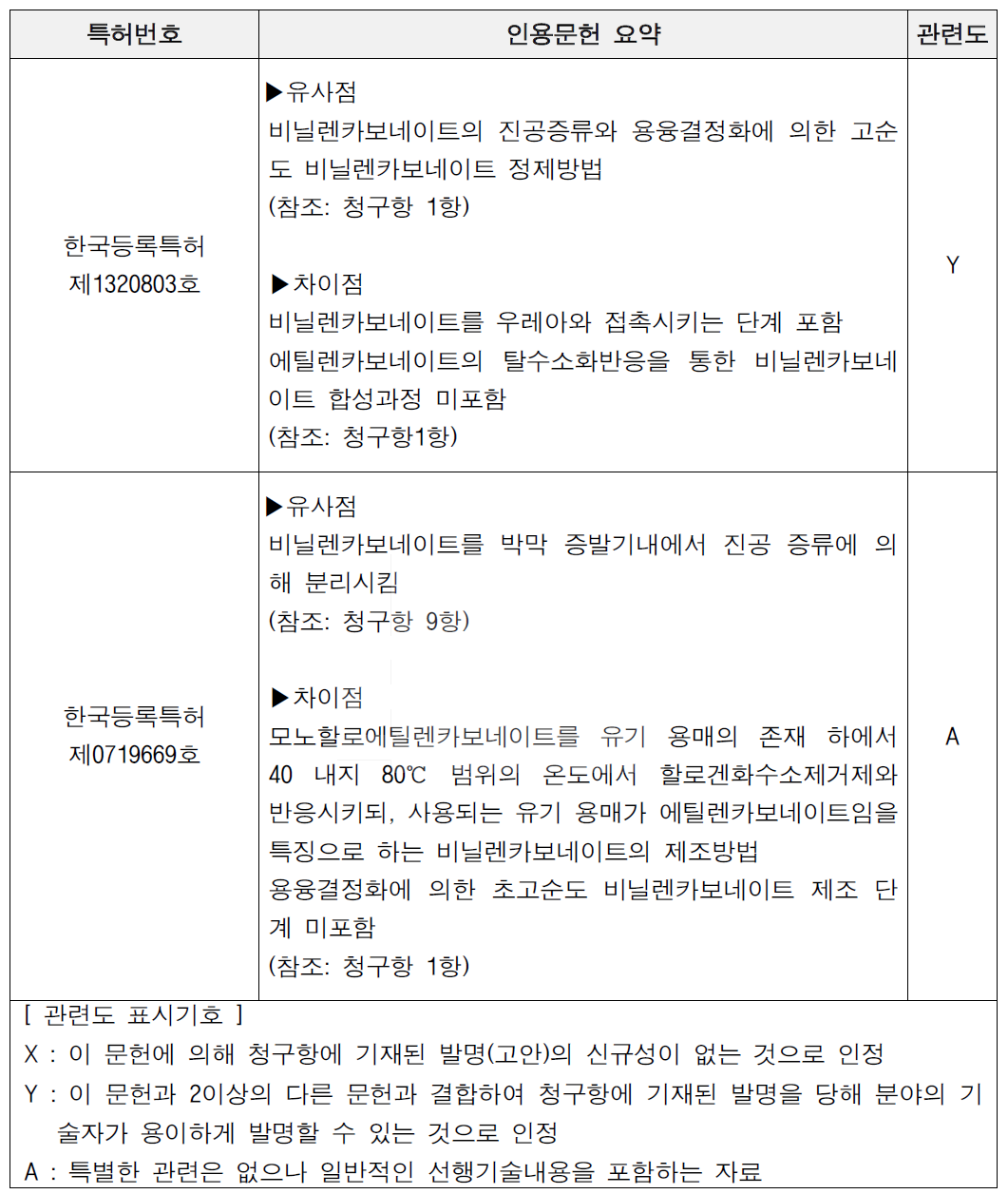 선행기술 조사 결과