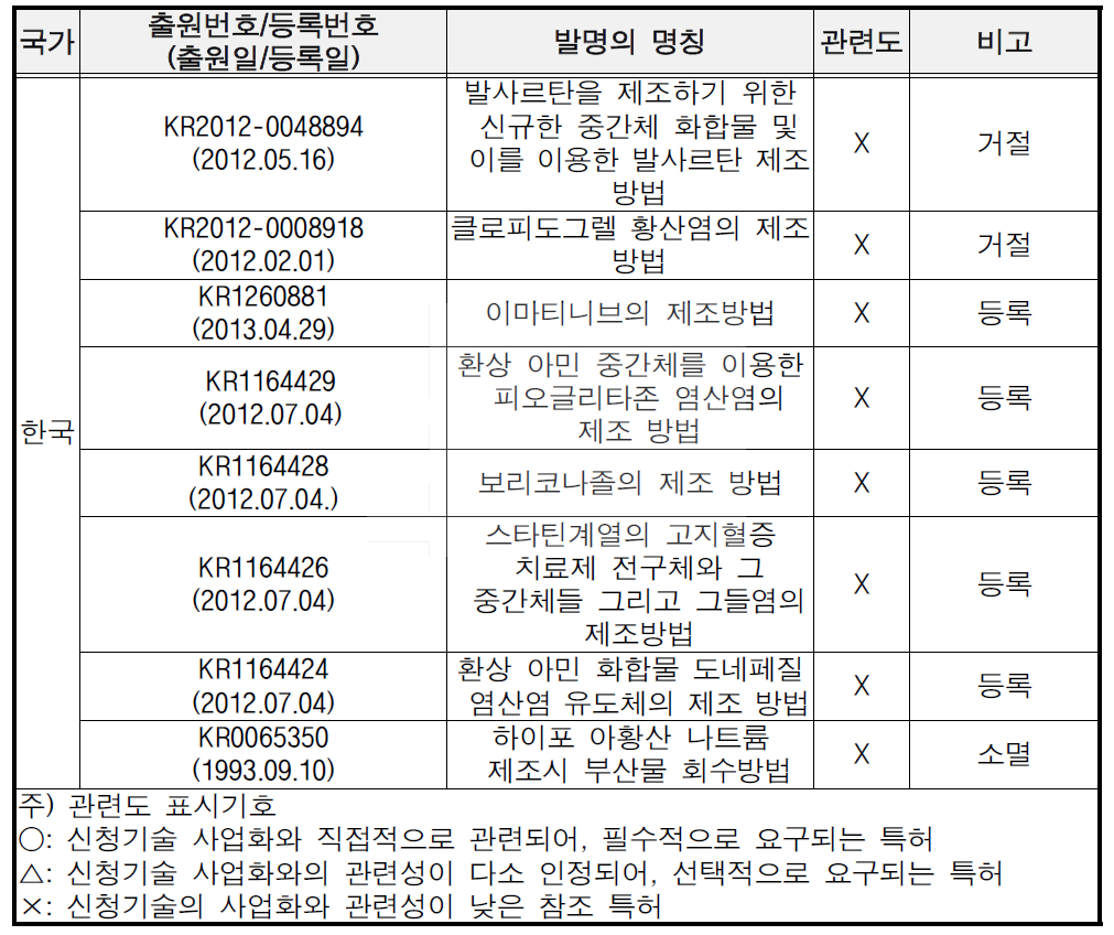 대상 기업의 보유특허