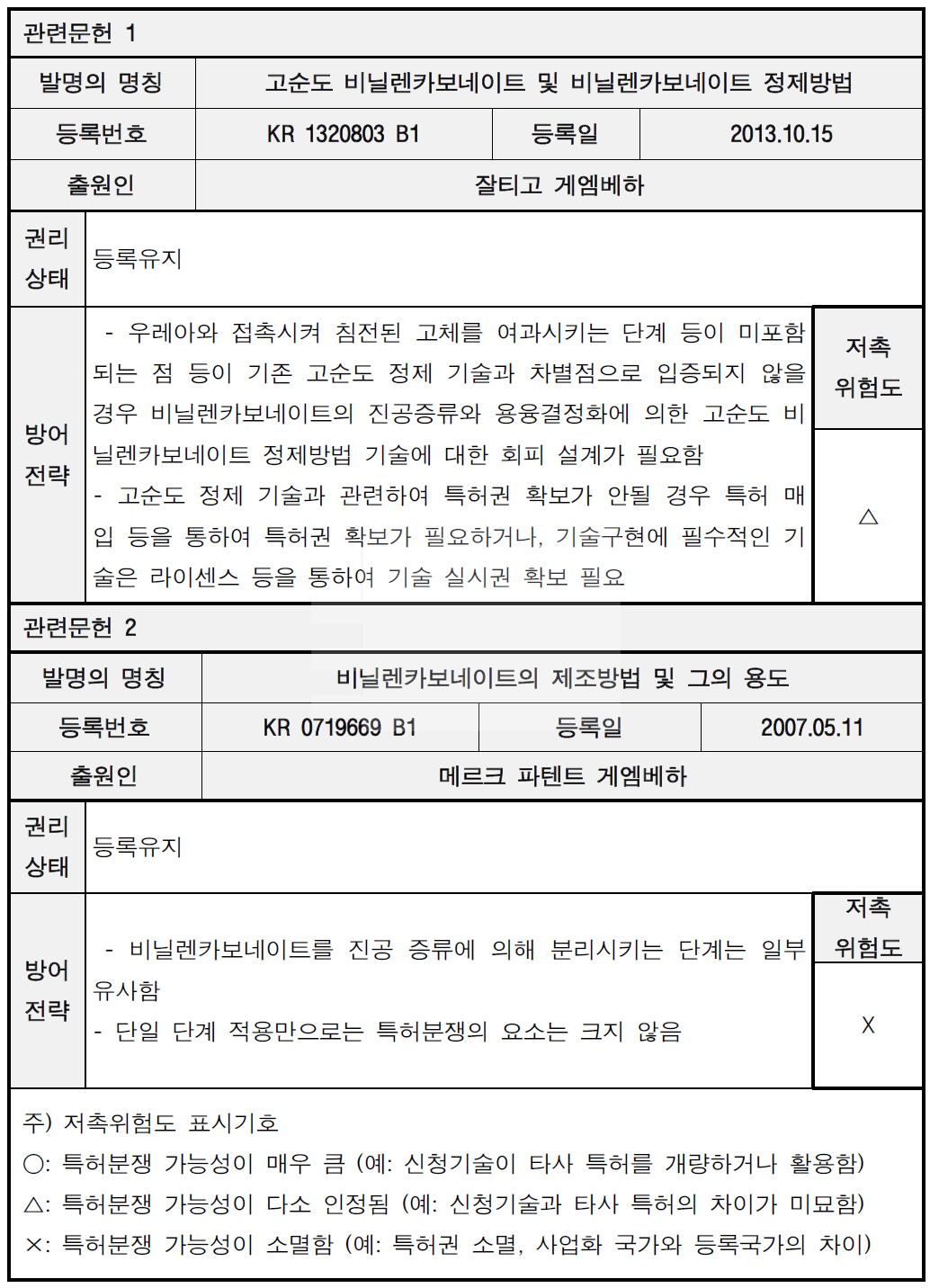 저촉 특허별 지식재산 방어전략