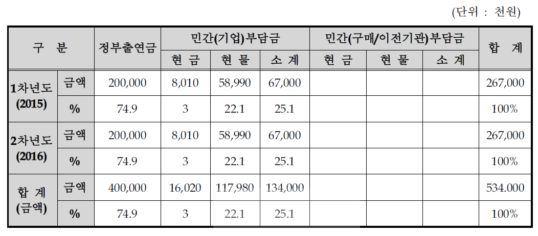 연차별 기술개발사업 비용 총괄