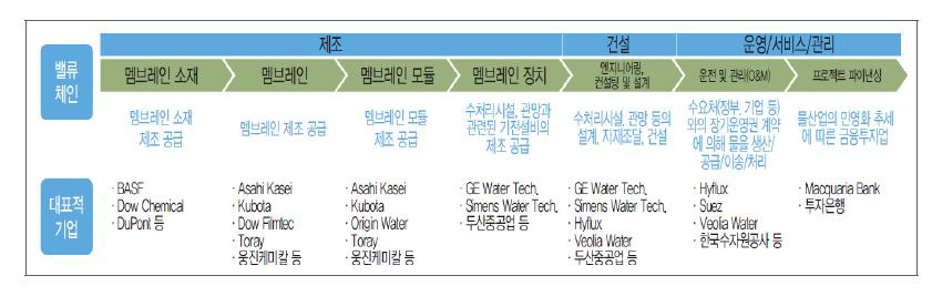 분리막 기반의 수처리 산업의 밸류체인