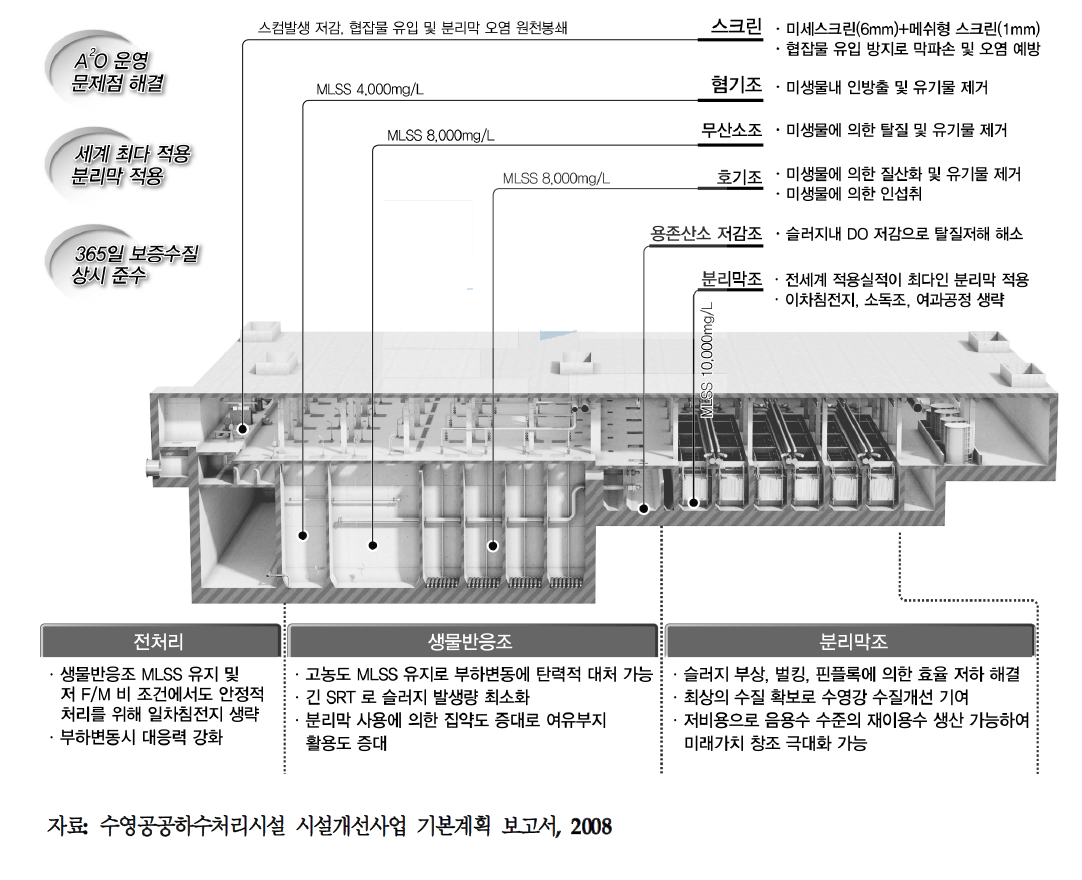 부산수영하수처리장 적용한 MBR 모식도