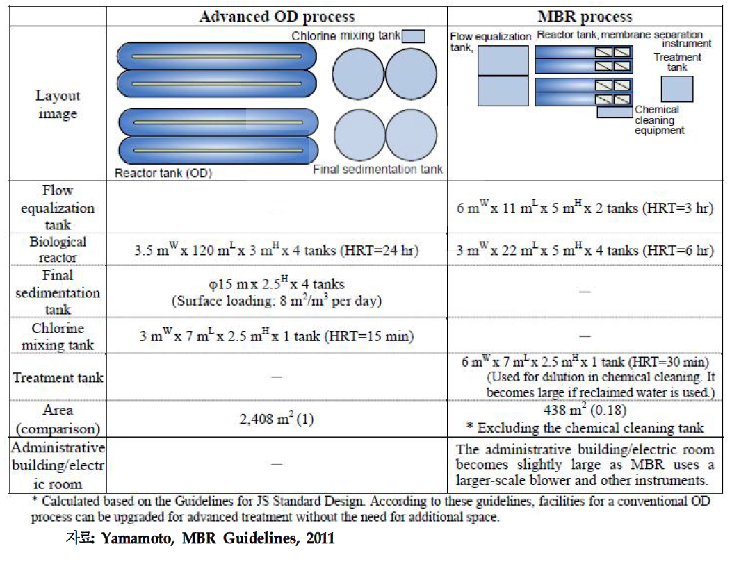 CAS와 MBR 공법의 부지 면적 비교(5,000m3/일 기준)